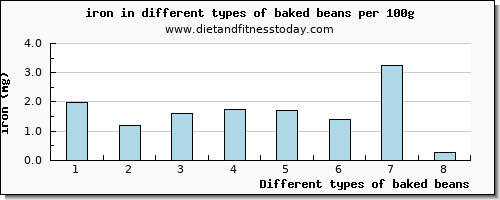 baked beans iron per 100g